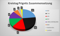 Zusammensetzung des Kreistages